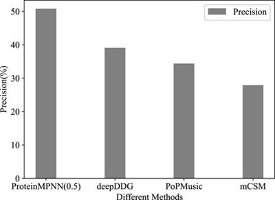 Empirical validation of ProteinMPNN’s efficiency in enhancing protein fitness